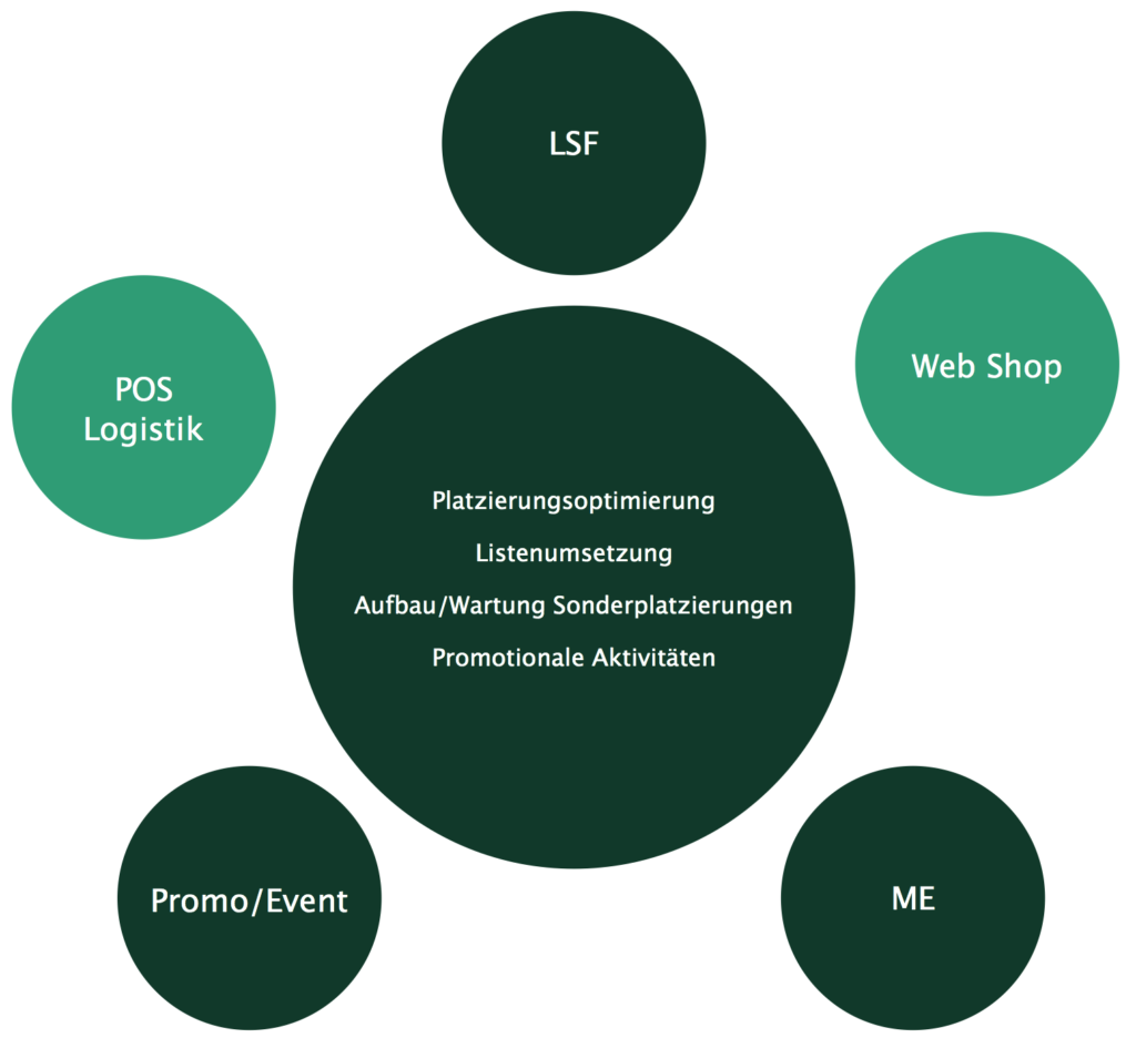 wir verknüpfen und bearbeiten für alle Aufgaben und Vorgänge rund um den Point of Sale wir verknüpfen und bearbeiten für alle Aufgaben und Vorgänge rund um den Point of Sale