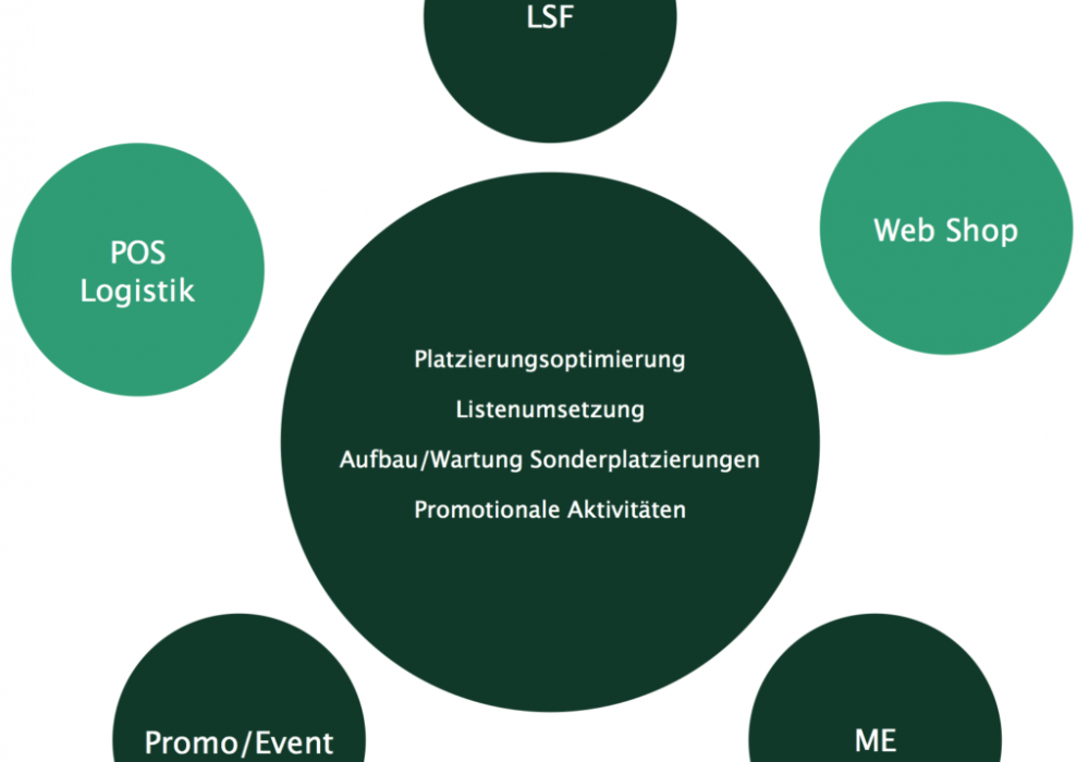 Fieldmarketing News: Case Study interdisziplinäres Modell bei FMS